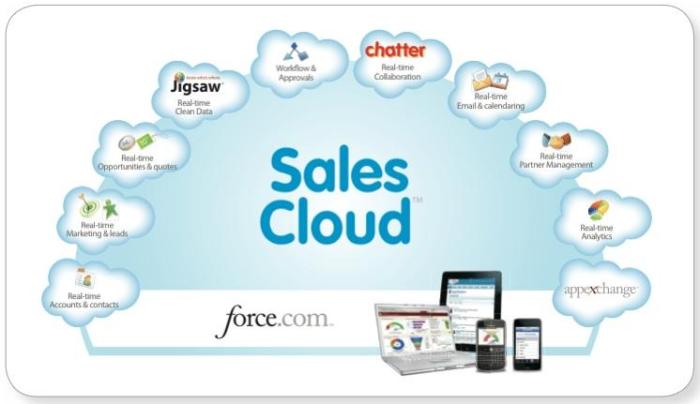 sales-cloud